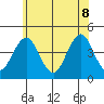 Madison tide chart for Wednesday, June 8, 2022