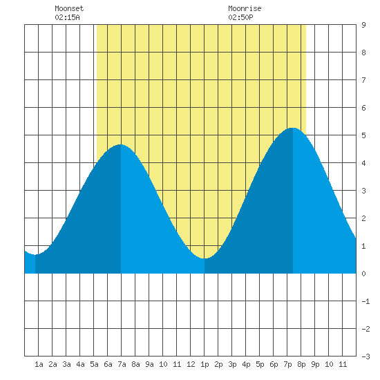 Madison tide chart for Thursday, June 9, 2022