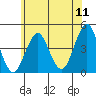 Madison tide chart for Monday, July 11, 2022