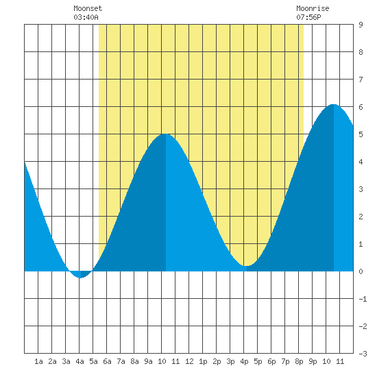 Madison tide chart for Tuesday, July 12, 2022