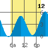 Madison tide chart for Tuesday, July 12, 2022