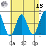Madison tide chart for Wednesday, July 13, 2022