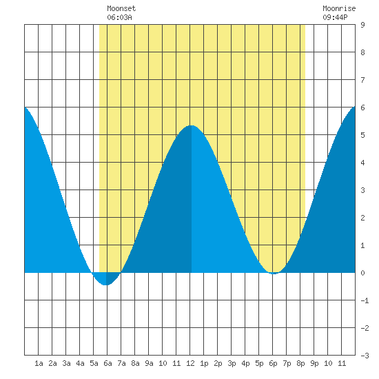 Madison tide chart for Thursday, July 14, 2022