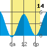 Madison tide chart for Thursday, July 14, 2022