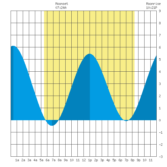 Madison tide chart for Friday, July 15, 2022