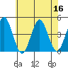 Madison tide chart for Saturday, July 16, 2022