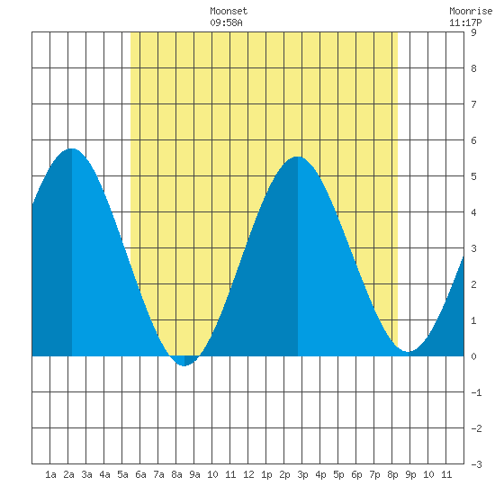 Madison tide chart for Sunday, July 17, 2022