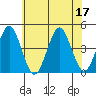 Madison tide chart for Sunday, July 17, 2022