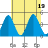 Madison tide chart for Tuesday, July 19, 2022