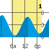 Madison tide chart for Friday, July 1, 2022