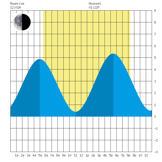Madison tide chart for Wednesday, July 20, 2022