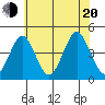 Madison tide chart for Wednesday, July 20, 2022
