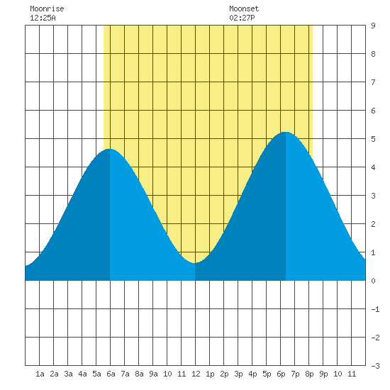 Madison tide chart for Thursday, July 21, 2022