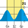 Madison tide chart for Thursday, July 21, 2022