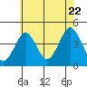 Madison tide chart for Friday, July 22, 2022