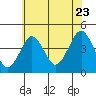 Madison tide chart for Saturday, July 23, 2022