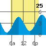 Madison tide chart for Monday, July 25, 2022