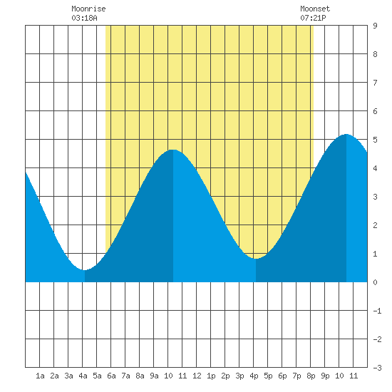 Madison tide chart for Tuesday, July 26, 2022
