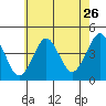 Madison tide chart for Tuesday, July 26, 2022