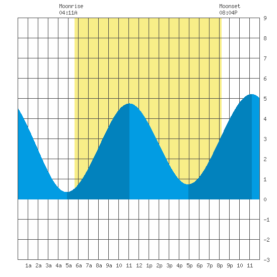Madison tide chart for Wednesday, July 27, 2022