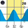 Madison tide chart for Thursday, July 28, 2022