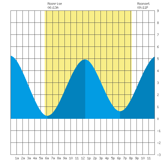 Madison tide chart for Friday, July 29, 2022
