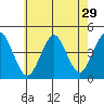 Madison tide chart for Friday, July 29, 2022