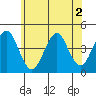 Madison tide chart for Saturday, July 2, 2022