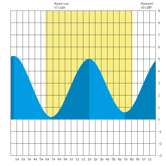 Madison tide chart for Saturday, July 30, 2022