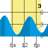 Madison tide chart for Sunday, July 3, 2022