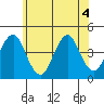 Madison tide chart for Monday, July 4, 2022