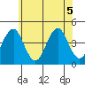 Madison tide chart for Tuesday, July 5, 2022