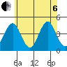 Madison tide chart for Wednesday, July 6, 2022