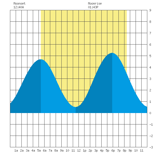 Madison tide chart for Thursday, July 7, 2022