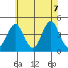 Madison tide chart for Thursday, July 7, 2022