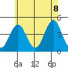 Madison tide chart for Friday, July 8, 2022
