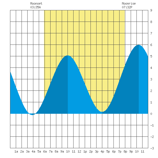 Madison tide chart for Wednesday, August 10, 2022