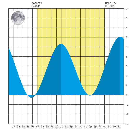Madison tide chart for Thursday, August 11, 2022