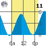 Madison tide chart for Thursday, August 11, 2022