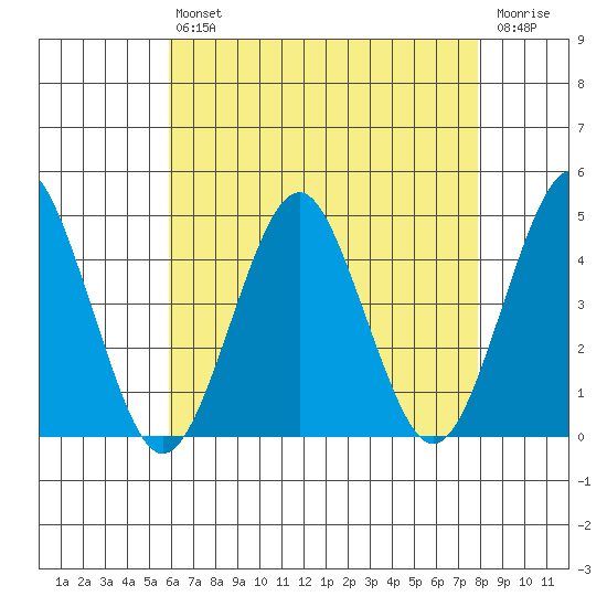 Madison tide chart for Friday, August 12, 2022