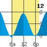 Madison tide chart for Friday, August 12, 2022