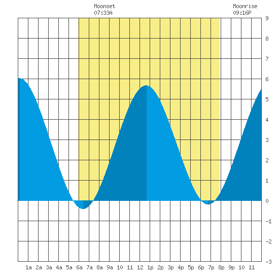 Madison tide chart for Saturday, August 13, 2022