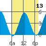 Madison tide chart for Saturday, August 13, 2022
