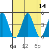 Madison tide chart for Sunday, August 14, 2022
