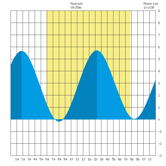 Madison tide chart for Monday, August 15, 2022