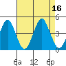 Madison tide chart for Tuesday, August 16, 2022