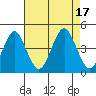 Madison tide chart for Wednesday, August 17, 2022