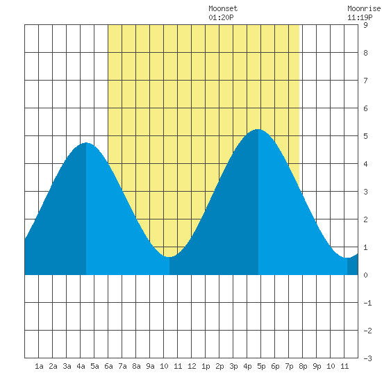 Madison tide chart for Thursday, August 18, 2022