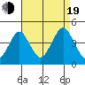 Madison tide chart for Friday, August 19, 2022