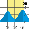 Madison tide chart for Saturday, August 20, 2022